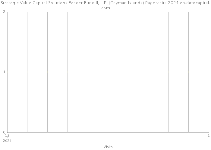 Strategic Value Capital Solutions Feeder Fund II, L.P. (Cayman Islands) Page visits 2024 