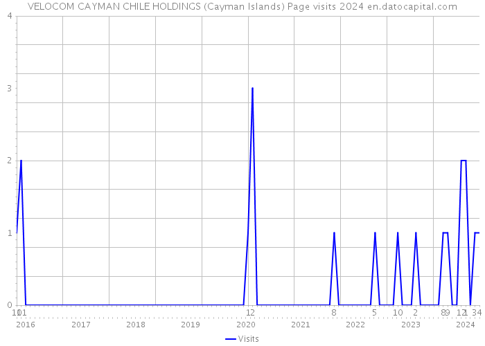 VELOCOM CAYMAN CHILE HOLDINGS (Cayman Islands) Page visits 2024 