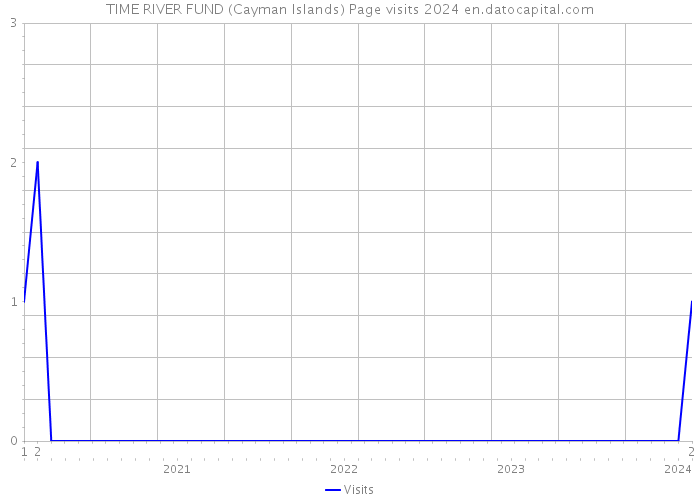 TIME RIVER FUND (Cayman Islands) Page visits 2024 