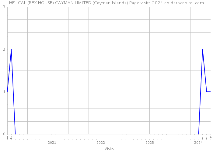 HELICAL (REX HOUSE) CAYMAN LIMITED (Cayman Islands) Page visits 2024 