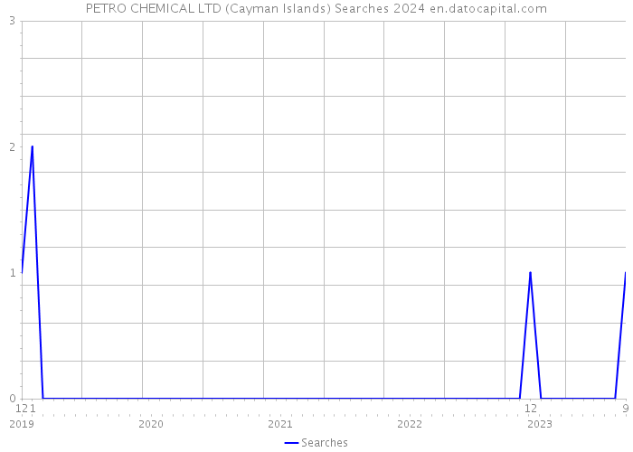PETRO CHEMICAL LTD (Cayman Islands) Searches 2024 