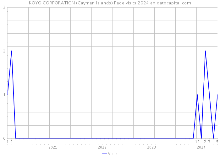 KOYO CORPORATION (Cayman Islands) Page visits 2024 