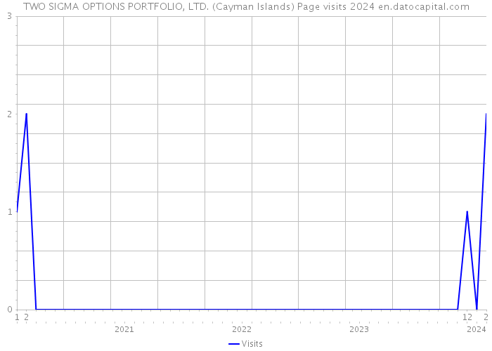 TWO SIGMA OPTIONS PORTFOLIO, LTD. (Cayman Islands) Page visits 2024 