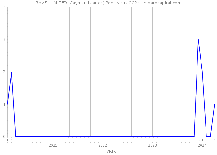 RAVEL LIMITED (Cayman Islands) Page visits 2024 
