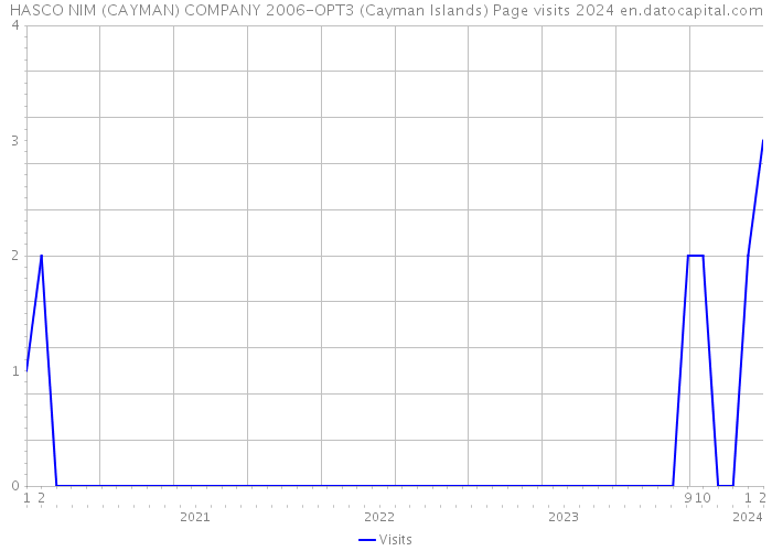HASCO NIM (CAYMAN) COMPANY 2006-OPT3 (Cayman Islands) Page visits 2024 