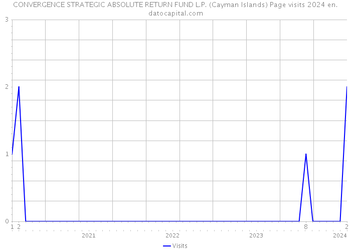 CONVERGENCE STRATEGIC ABSOLUTE RETURN FUND L.P. (Cayman Islands) Page visits 2024 