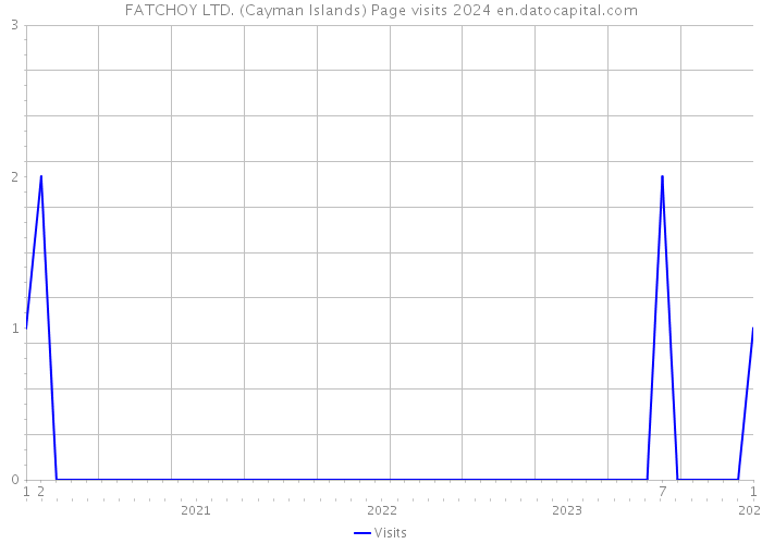 FATCHOY LTD. (Cayman Islands) Page visits 2024 