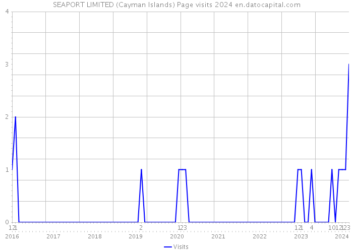 SEAPORT LIMITED (Cayman Islands) Page visits 2024 