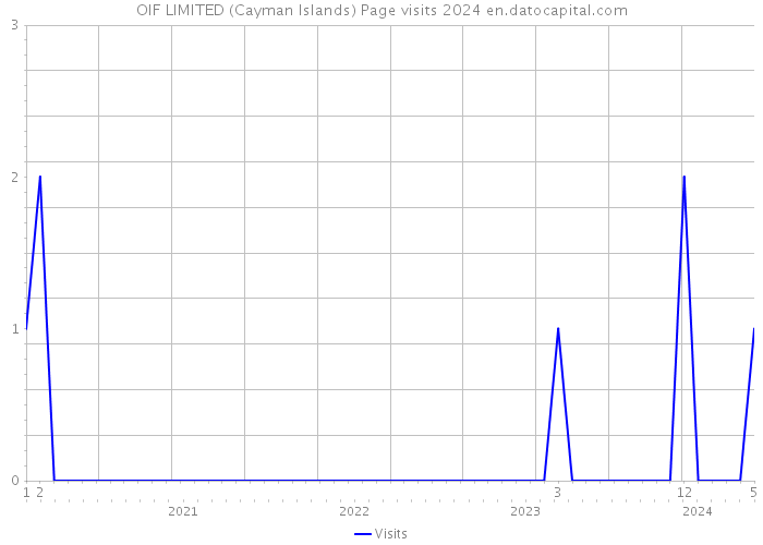 OIF LIMITED (Cayman Islands) Page visits 2024 