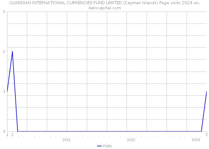 GUARDIAN INTERNATIONAL CURRENCIES FUND LIMITED (Cayman Islands) Page visits 2024 