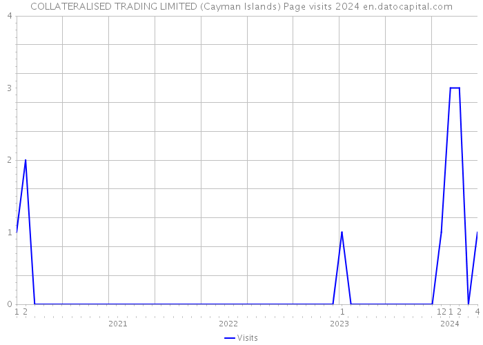 COLLATERALISED TRADING LIMITED (Cayman Islands) Page visits 2024 