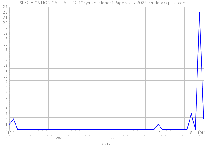 SPECIFICATION CAPITAL LDC (Cayman Islands) Page visits 2024 
