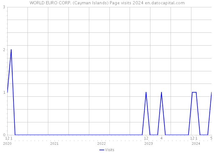 WORLD EURO CORP. (Cayman Islands) Page visits 2024 