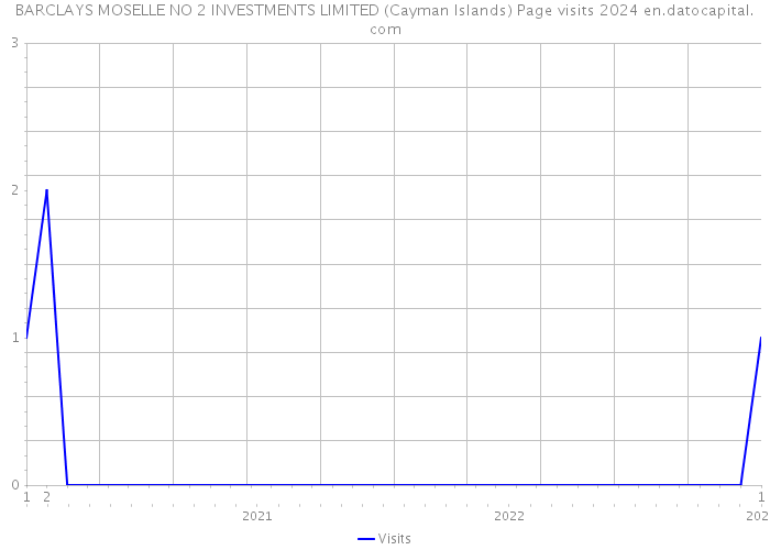 BARCLAYS MOSELLE NO 2 INVESTMENTS LIMITED (Cayman Islands) Page visits 2024 
