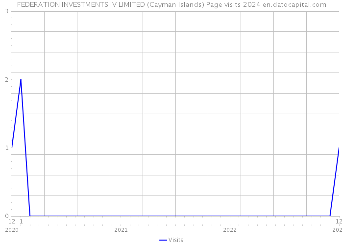 FEDERATION INVESTMENTS IV LIMITED (Cayman Islands) Page visits 2024 