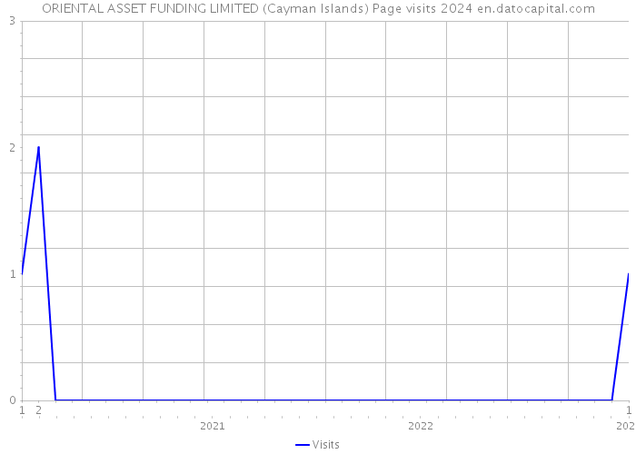 ORIENTAL ASSET FUNDING LIMITED (Cayman Islands) Page visits 2024 