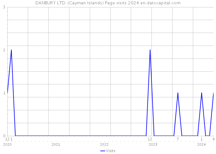DANBURY LTD. (Cayman Islands) Page visits 2024 