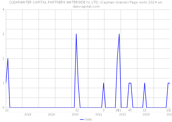 CLEARWATER CAPITAL PARTNERS WATERSIDE IV, LTD. (Cayman Islands) Page visits 2024 