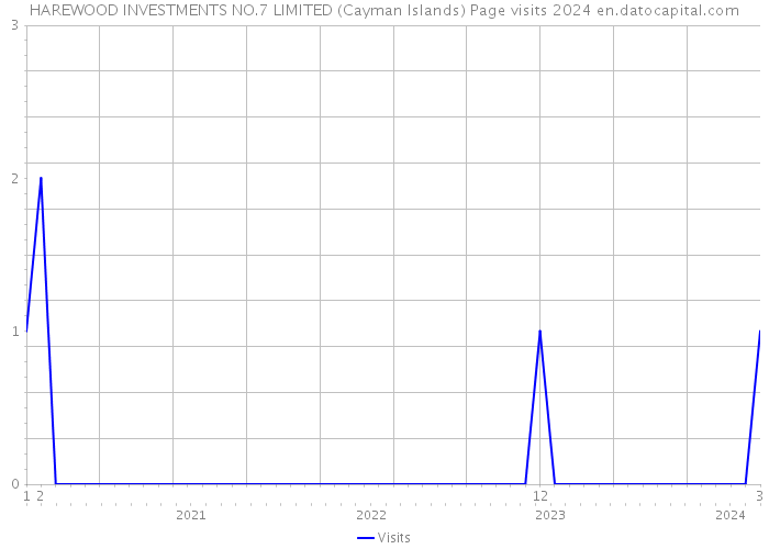 HAREWOOD INVESTMENTS NO.7 LIMITED (Cayman Islands) Page visits 2024 