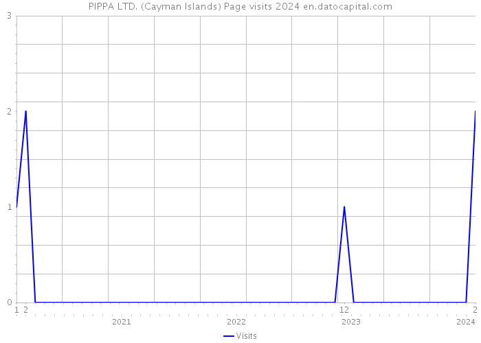 PIPPA LTD. (Cayman Islands) Page visits 2024 