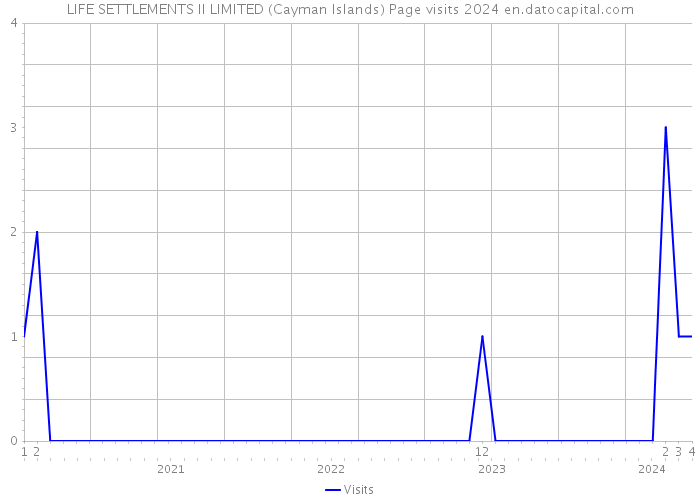 LIFE SETTLEMENTS II LIMITED (Cayman Islands) Page visits 2024 