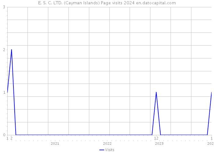 E. S. C. LTD. (Cayman Islands) Page visits 2024 