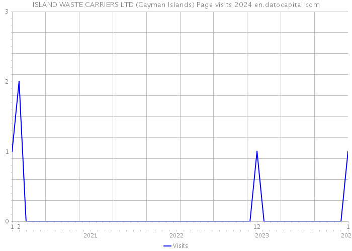 ISLAND WASTE CARRIERS LTD (Cayman Islands) Page visits 2024 