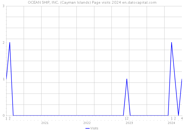 OCEAN SHIP, INC. (Cayman Islands) Page visits 2024 
