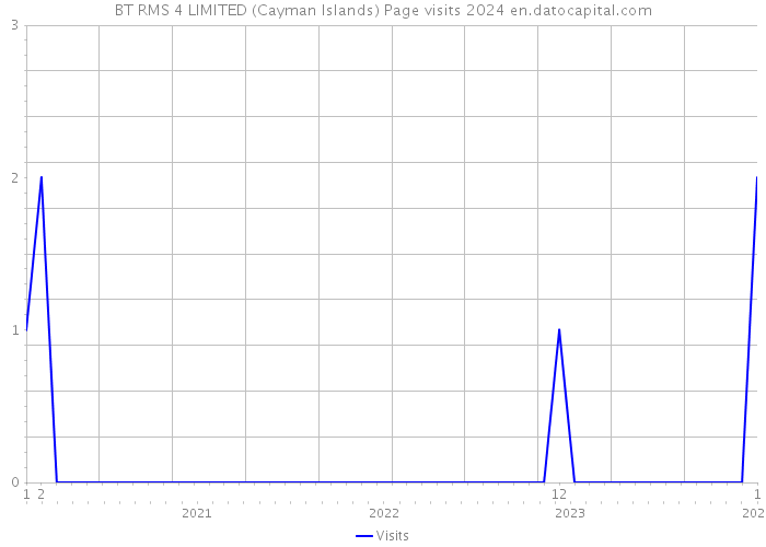 BT RMS 4 LIMITED (Cayman Islands) Page visits 2024 