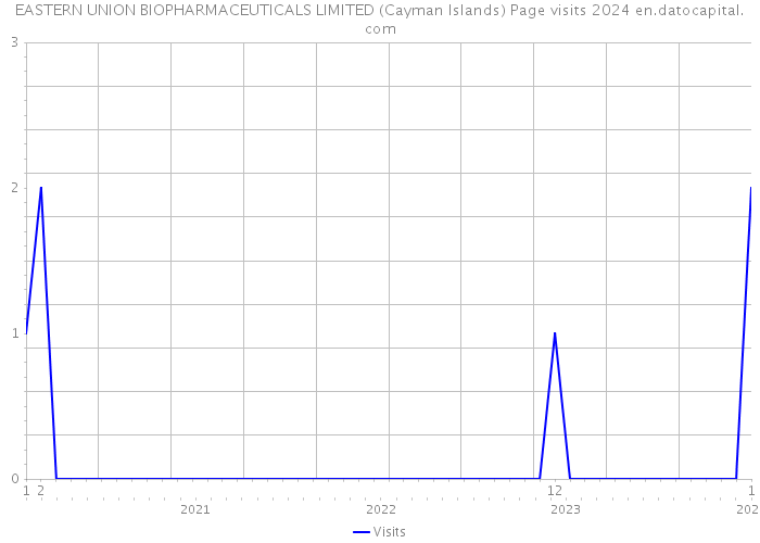 EASTERN UNION BIOPHARMACEUTICALS LIMITED (Cayman Islands) Page visits 2024 