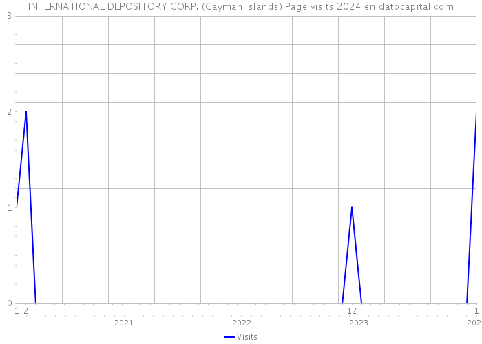 INTERNATIONAL DEPOSITORY CORP. (Cayman Islands) Page visits 2024 