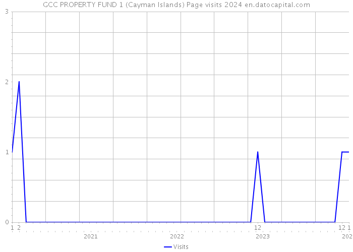 GCC PROPERTY FUND 1 (Cayman Islands) Page visits 2024 
