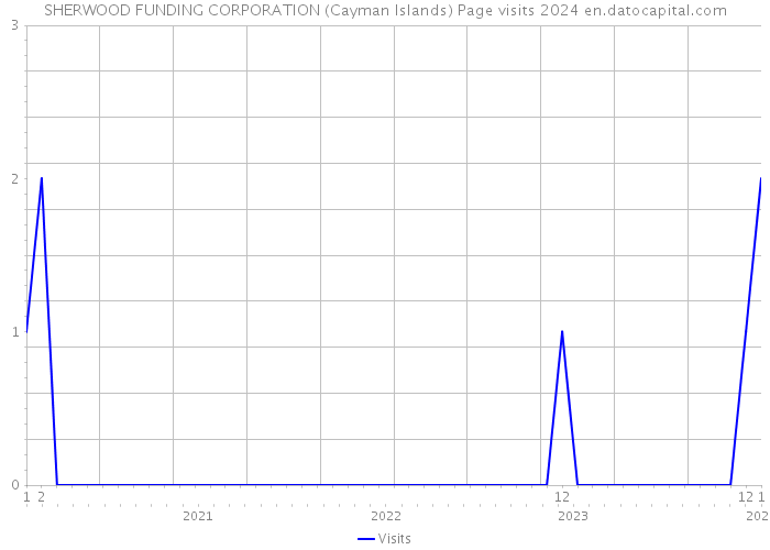 SHERWOOD FUNDING CORPORATION (Cayman Islands) Page visits 2024 