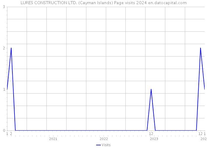 LURES CONSTRUCTION LTD. (Cayman Islands) Page visits 2024 