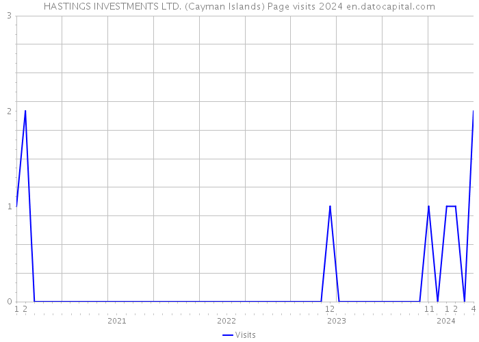 HASTINGS INVESTMENTS LTD. (Cayman Islands) Page visits 2024 