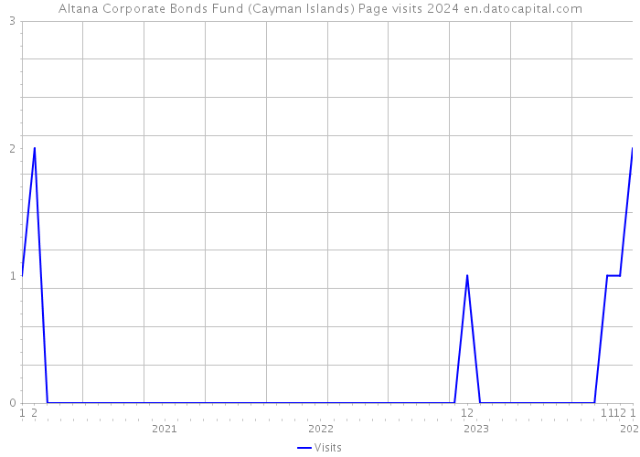 Altana Corporate Bonds Fund (Cayman Islands) Page visits 2024 