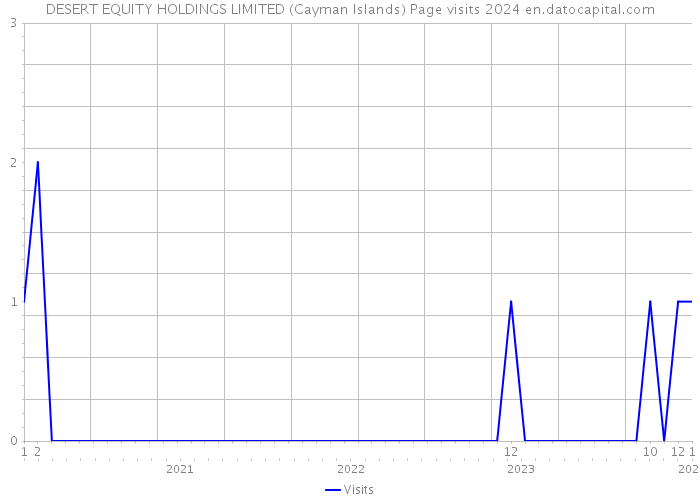 DESERT EQUITY HOLDINGS LIMITED (Cayman Islands) Page visits 2024 