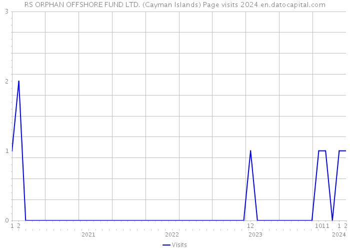RS ORPHAN OFFSHORE FUND LTD. (Cayman Islands) Page visits 2024 