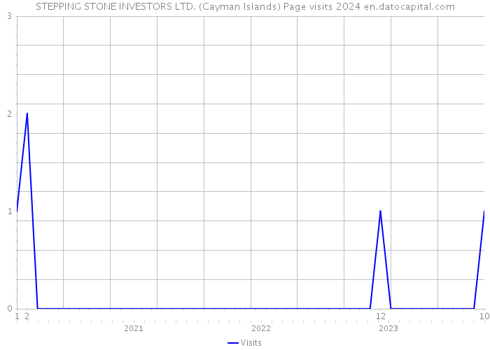 STEPPING STONE INVESTORS LTD. (Cayman Islands) Page visits 2024 