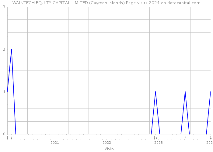 WAINTECH EQUITY CAPITAL LIMITED (Cayman Islands) Page visits 2024 