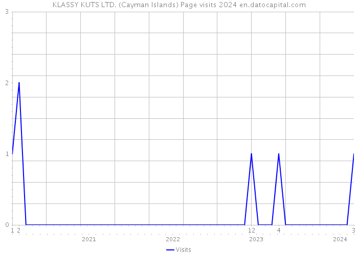 KLASSY KUTS LTD. (Cayman Islands) Page visits 2024 