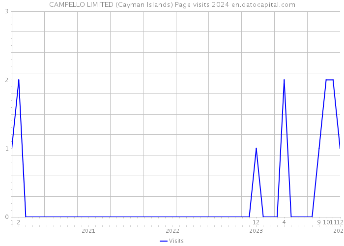 CAMPELLO LIMITED (Cayman Islands) Page visits 2024 
