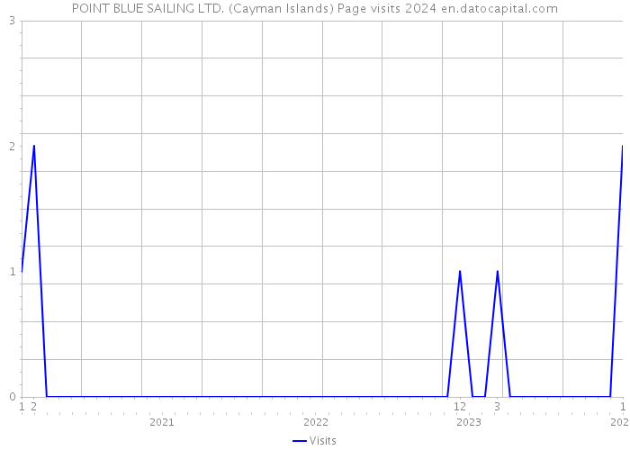 POINT BLUE SAILING LTD. (Cayman Islands) Page visits 2024 