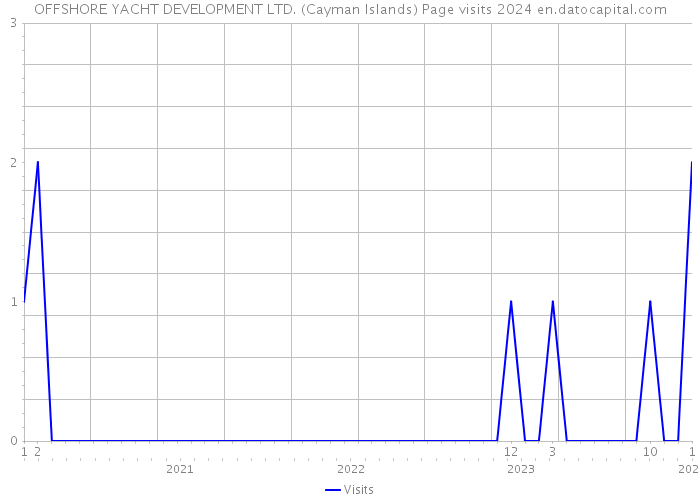 OFFSHORE YACHT DEVELOPMENT LTD. (Cayman Islands) Page visits 2024 