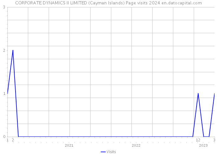 CORPORATE DYNAMICS II LIMITED (Cayman Islands) Page visits 2024 