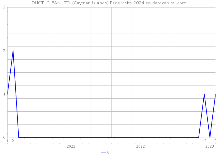 DUCT-CLEAN LTD. (Cayman Islands) Page visits 2024 