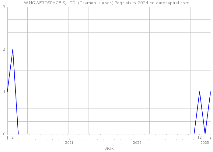 WING AEROSPACE 6, LTD. (Cayman Islands) Page visits 2024 