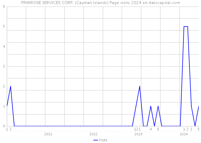 PRIMROSE SERVICES CORP. (Cayman Islands) Page visits 2024 