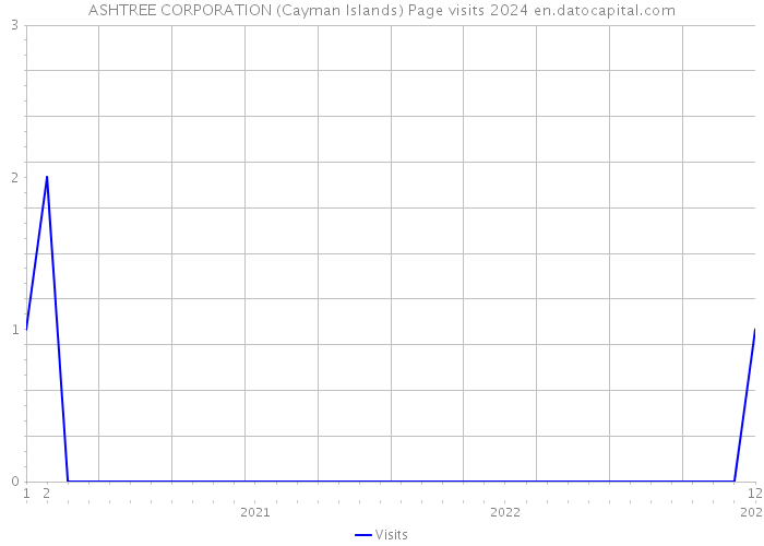 ASHTREE CORPORATION (Cayman Islands) Page visits 2024 