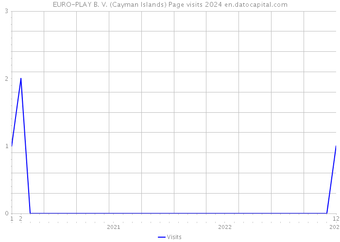 EURO-PLAY B. V. (Cayman Islands) Page visits 2024 